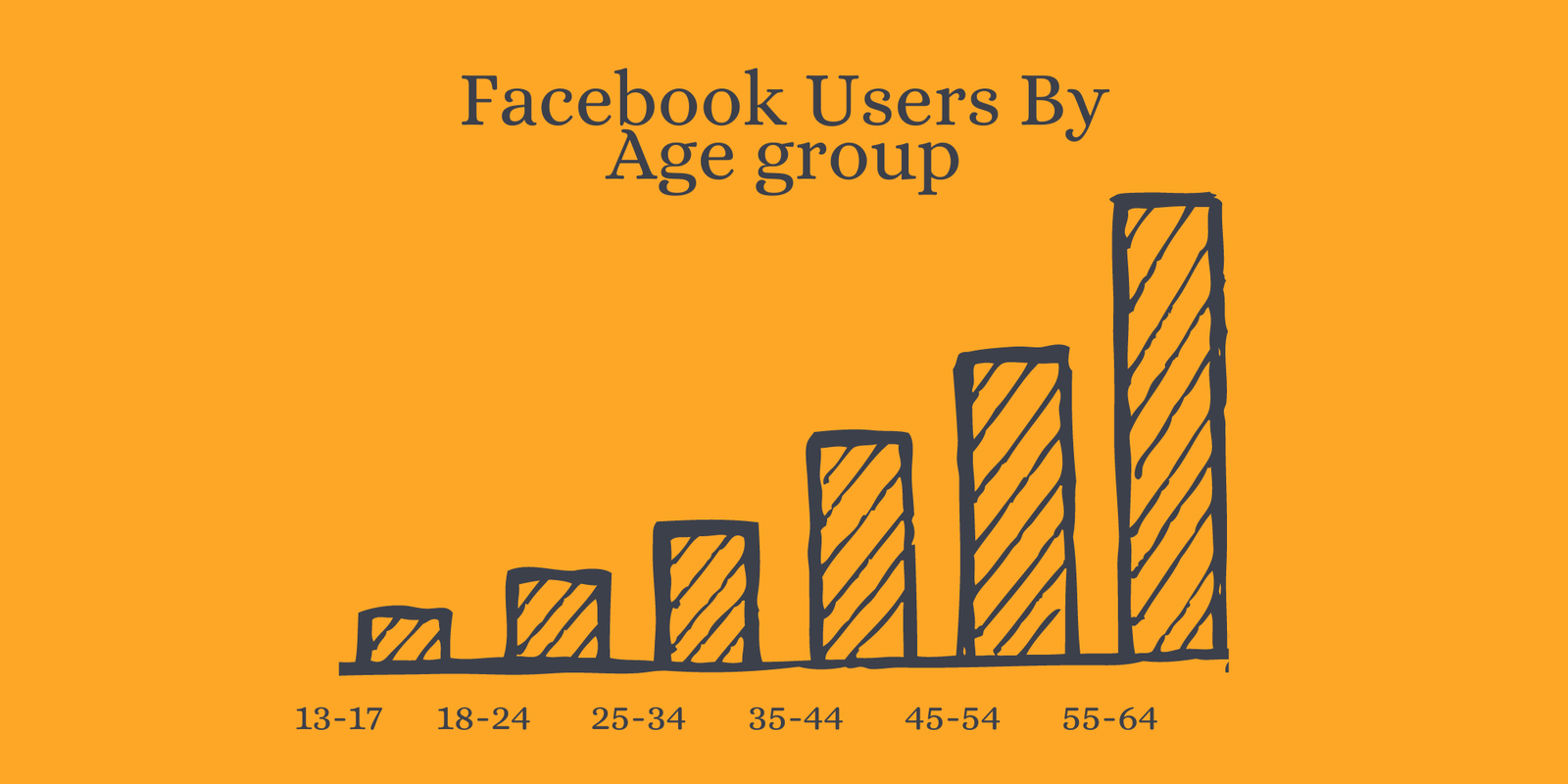 A face book users by age group graph of ages between 13 and 65 yellow background graph hand drawn